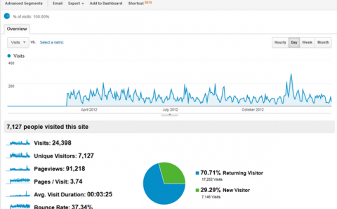 Vefmælingar heimasíðunnar fyrir árið 2012