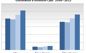 Gistinóttum á hótelum í júlí fjölgar um 12%