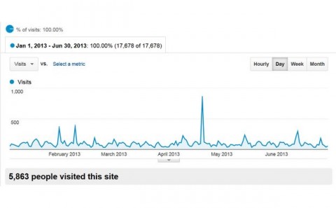 Vefmælingar heimasíðu Rangárþings ytra fyrstu 6 mánuði ársins 2013